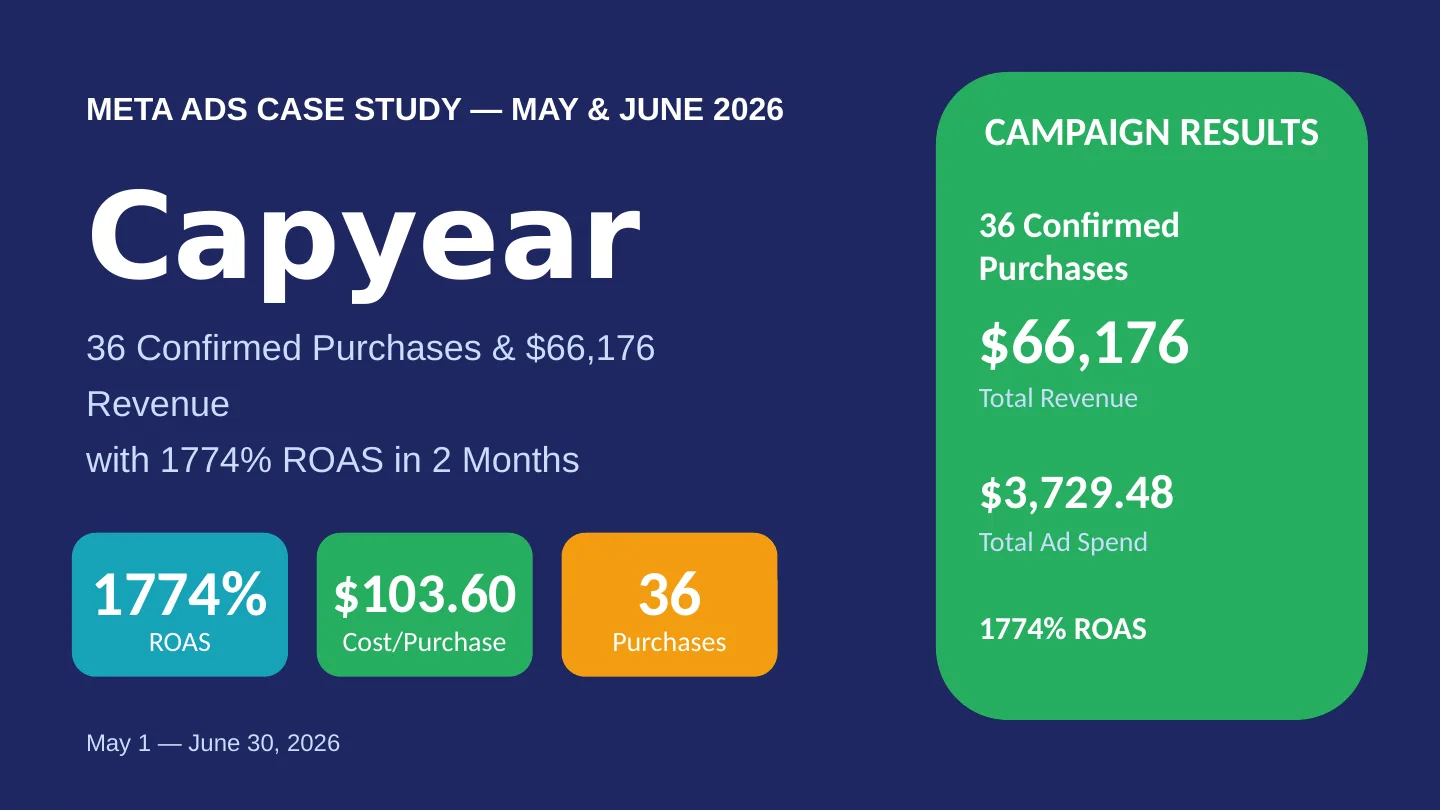 CapYear Academy Meta ads case study — 1,774% ROAS, $66,176 revenue, 36 CRM-confirmed purchases