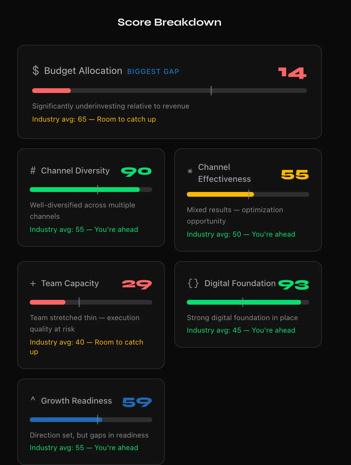 A real Growth Score report: six scored dimensions with industry benchmarks, including Budget Allocation flagged as the biggest gap