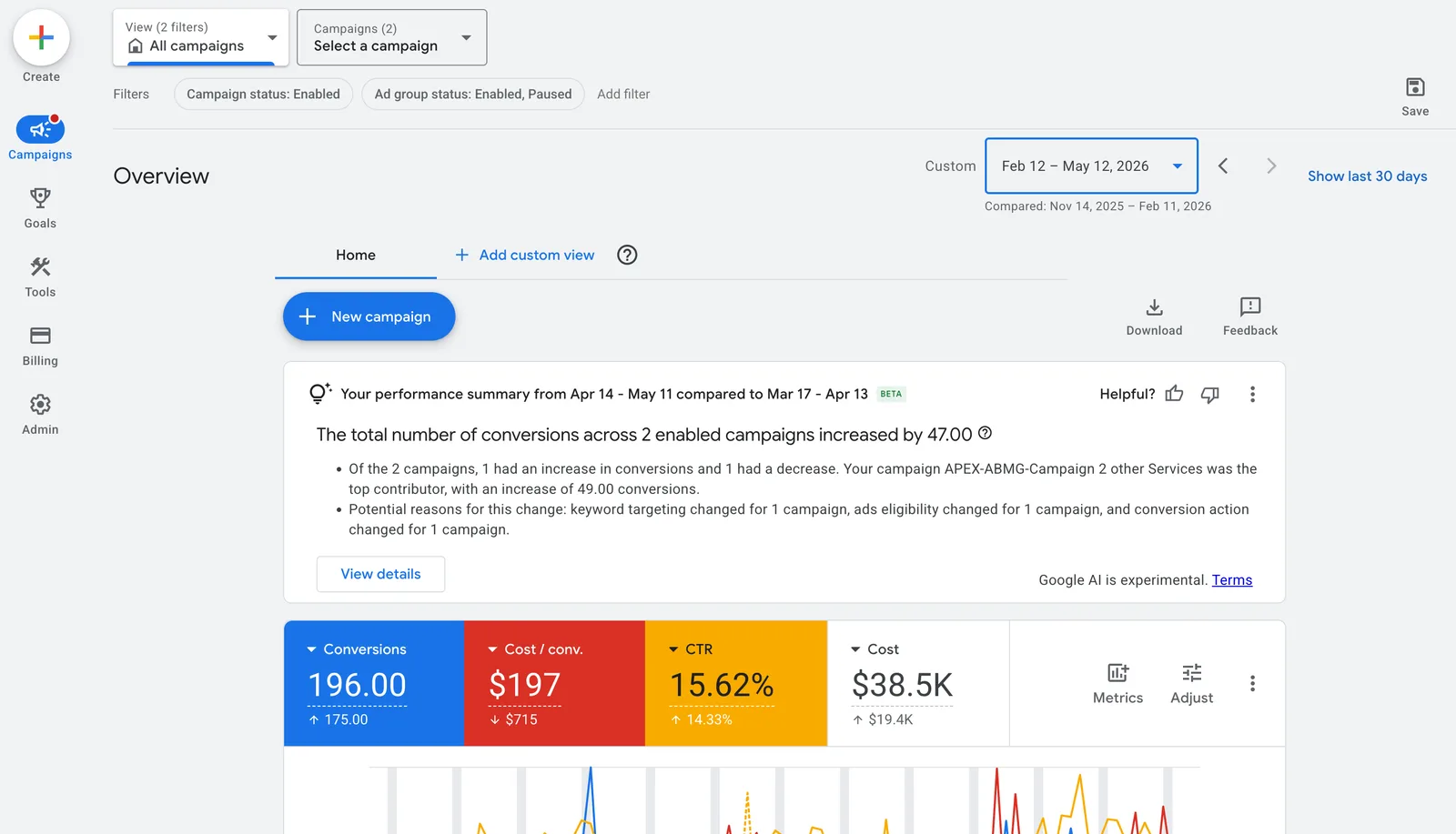 Apex Roofing's real Google Ads dashboard: 196 conversions at $197 each over 90 days