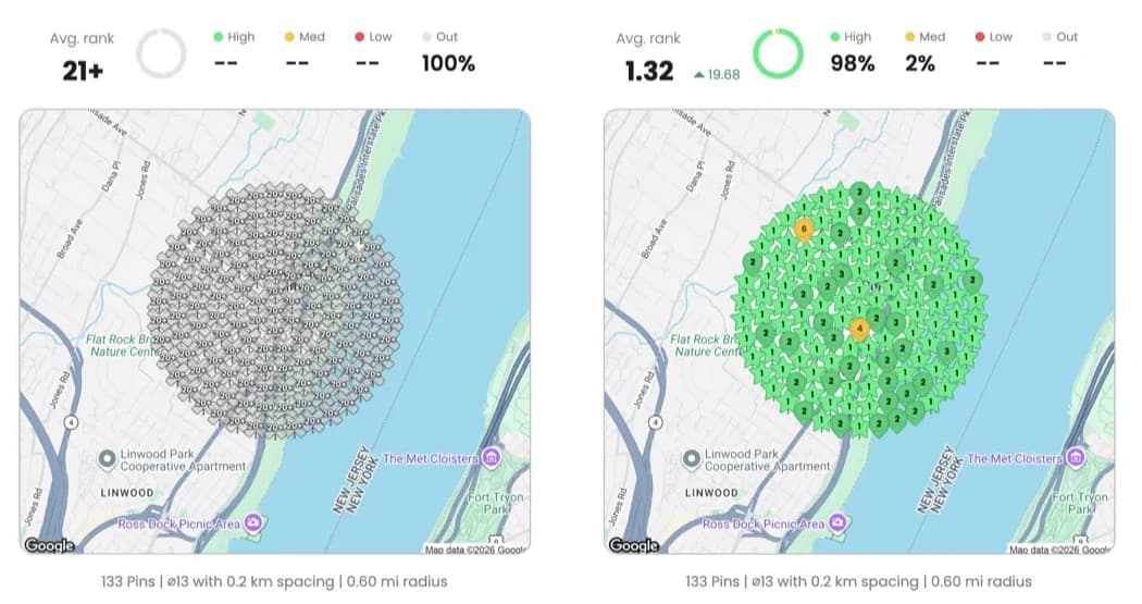 Two local Map Pack scans for Build Better Live Happier: an average rank of 21+ with every pin out of the pack, then an average rank of 1.32 with 98% of pins ranking high
