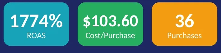 Campaign report stat tiles showing 1774% ROAS, $103.60 cost per purchase, and 36 purchases verified in the client's CRM