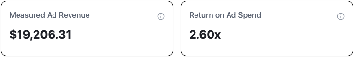 Just Better Moving dashboard tiles: $19,206.31 in measured ad revenue and a 2.60x return on ad spend
