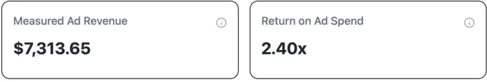 Just Better Moving dashboard tiles: $7,313.65 in measured ad revenue and a 2.40x return on ad spend