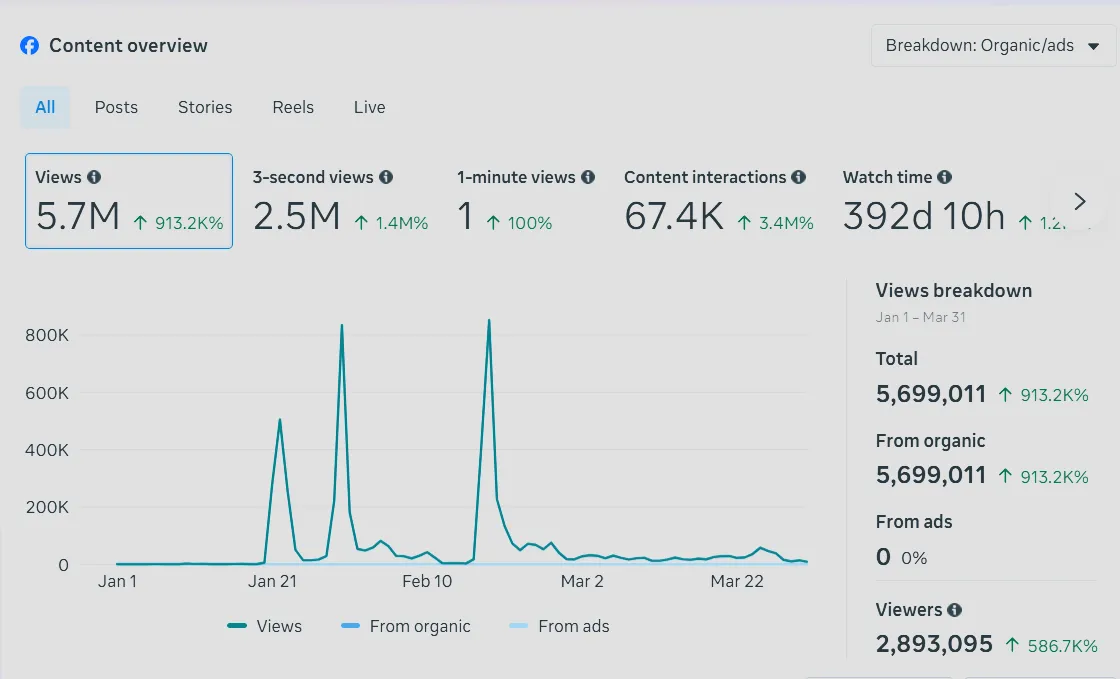 BBLH Facebook analytics compounding reach