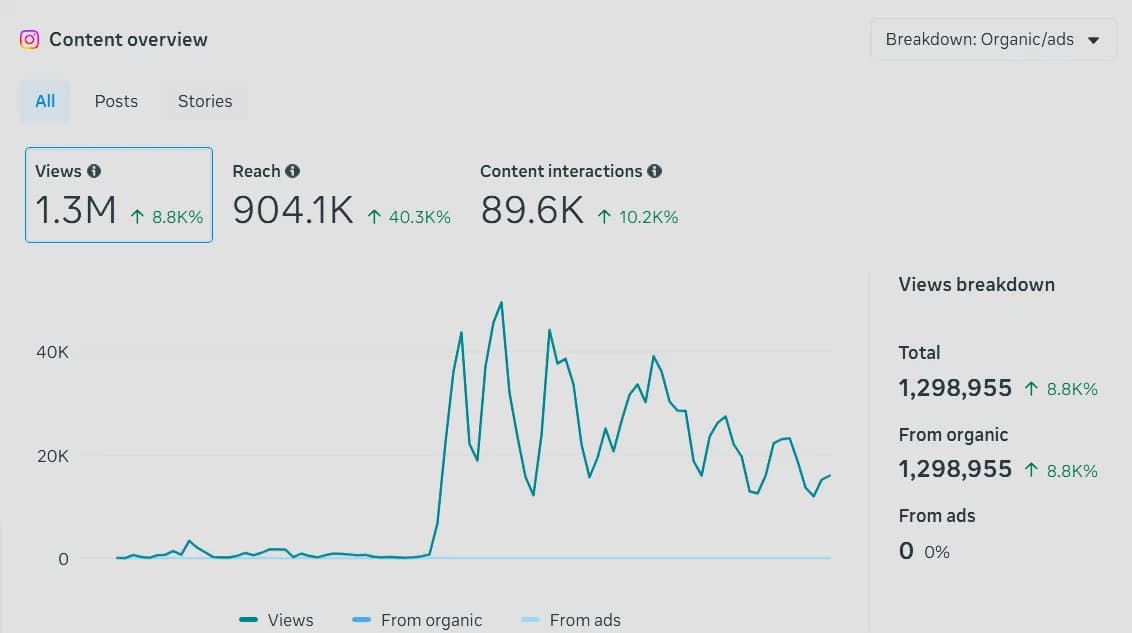 Build Better Live Happier's real Instagram dashboard — 1.3M organic views in one quarter