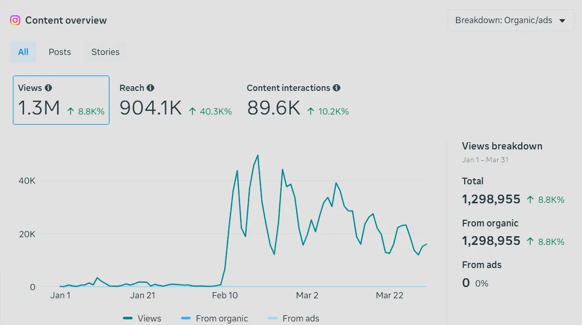 Build Better Live Happier's real Instagram dashboard — 1.3M organic views in one quarter