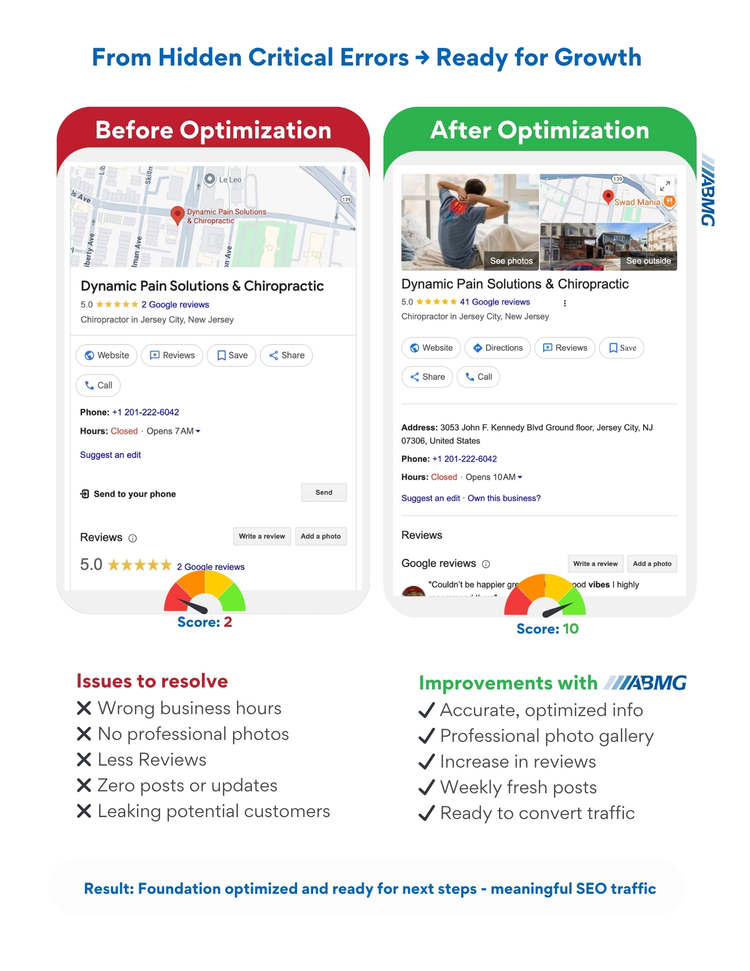 From Hidden Critical Errors to Ready for Growth - Before and After GBP Optimization showing Dynamic Pain Solutions transformation from Score 2 to Score 10